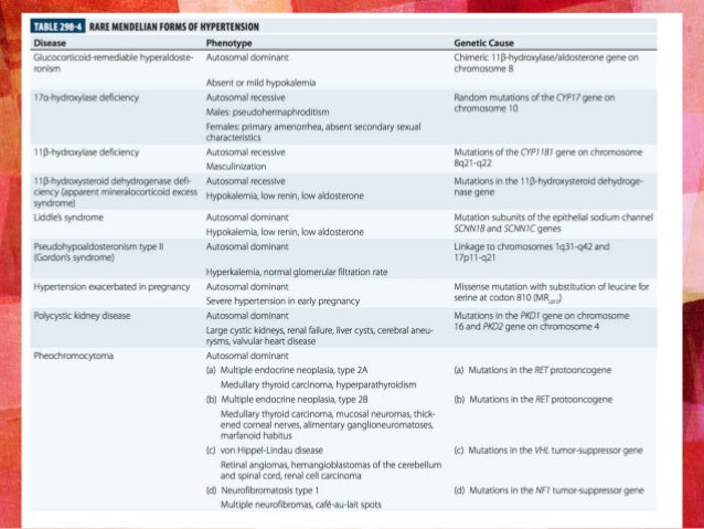 Hypertension Causes Ppt Medicine