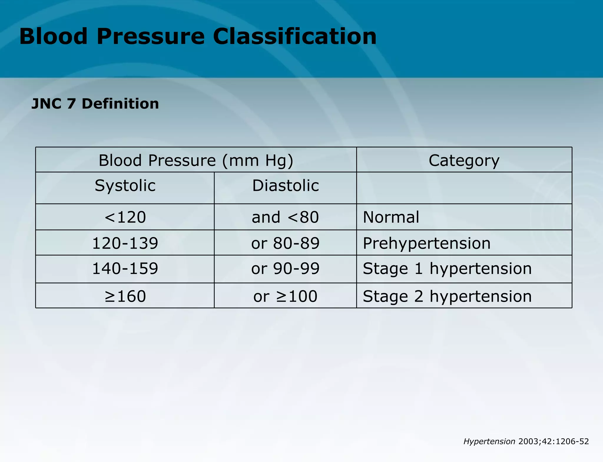Hypertension+current | PPT