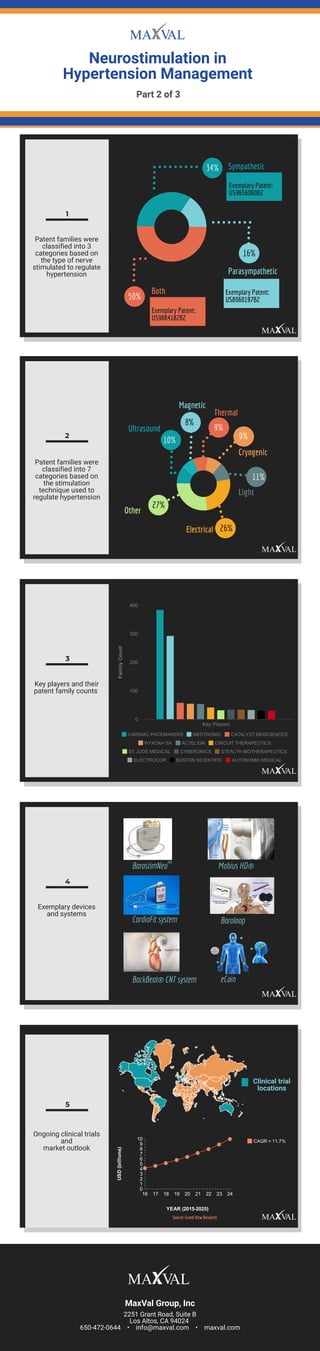 Neurostimulation in
Hypertension Management
Part 2 of 3
1
Patent families were
classified into 3
categories based on
the type of nerve
stimulated to regulate
hypertension
Sympathetic34%
Parasympathetic
16%
Both
50%
Exemplary Patent:
US9884182B2
Exemplary Patent:
US8060197B2
Exemplary Patent:
US9656080B2
2
Patent families were
classified into 7
categories based on
the stimulation
technique used to
regulate hypertension
Ultrasound
10%
Magnetic
8%
Thermal
9%
Cryogenic
9%
Electrical
Light
Other
27%
26%
11%
3
Key players and their
patent family counts 
CARDIAC PACEMAKERS MEDTRONIC CATALYST BIOSCIENCES
NYXOAH SA ACTELION CIRCUIT THERAPEUTICS
ST. JUDE MEDICAL CYBERONICS STEALTH BIOTHERAPEUTICS
ELECTROCOR BOSTON SCIENTIFIC AUTONOMIX MEDICAL
0
100
200
300
400
Key Players
FamilyCount
4
Exemplary devices
and systems
      Mobius HD®
     BackBeat® CNT system       eCoin
      Baroloop      CardioFit system
     BarostimNeo
TM
5
Ongoing clinical trials
and
market outlook
Clinical trial
locations
CAGR = 11.7%
16 17 18 19 20 21 22 23 24
0
1
2
3
4
5
6
7
8
9
10
YEAR (2015-2025)
USD(billions)
          Source: Grand View Research
2251 Grant Road, Suite B
Los Altos, CA 94024 
650-472-0644    •    info@maxval.com    •    maxval.com
MaxVal Group, Inc
 