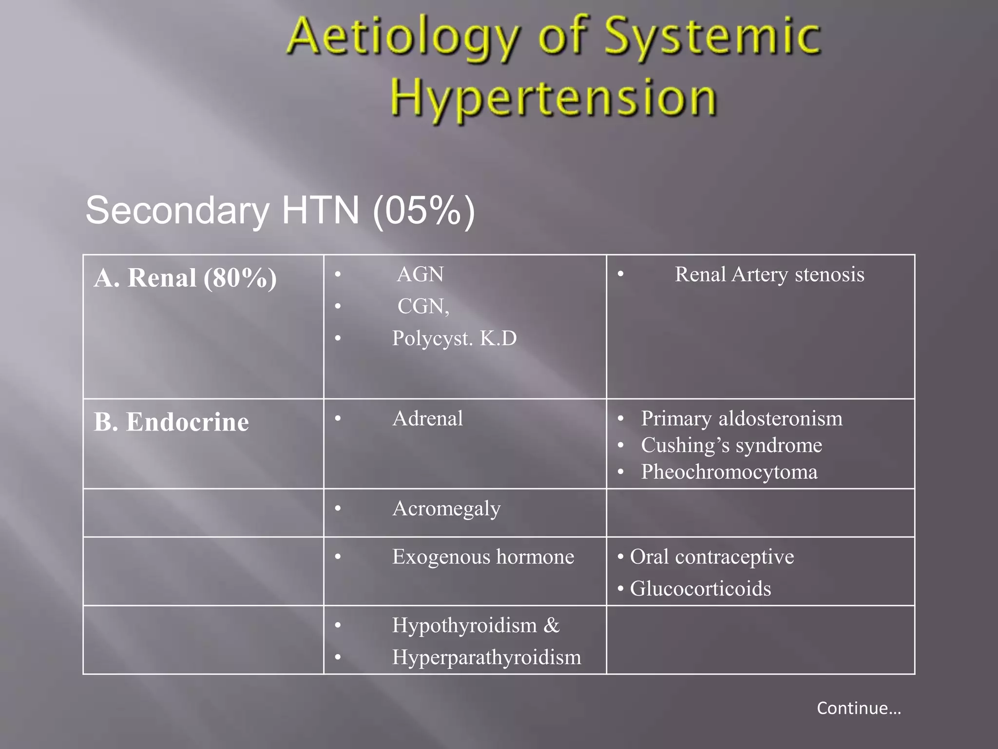 Hypertension diagnosis and management | PPTX