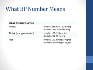 What BP Number Means
Blood Pressure Levels
Normal systolic: less than 120 mmHg
diastolic: less than 80mmHg
At risk (prehypertension) systolic: 120–139 mmHg
diastolic: 80–89 mmHg
High systolic: 140 mmHg or higher
diastolic: 90 mmHg or higher
 