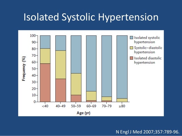 Hypertency: Hypertension In Elderly Ppt