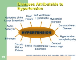 Diseases Attributable toDiseases Attributable to
HypertensionHypertension
HYPERTENSION
Gangrene of the
Lower Extremities
Heart
Failure
Left Ventricular
Hypertrophy Myocardial
Infarction
Coronary Heart
Disease
Aortic
Aneurym
Blindness
Chronic
Kidney
Failure
Stroke Preeclampsia/
Eclampsia
Cerebral
Hemorrhage
Hypertensive
encephalopathy
Adapted from Dustan HP et al. Arch Intern Med. 1996; 156: 1926-1935
19
 