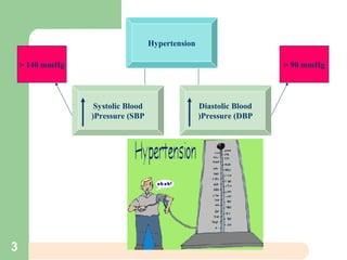 3
Hypertension
Systolic Blood
Pressure (SBP(
Diastolic Blood
Pressure (DBP(
> 140 mmHg > 90 mmHg
 