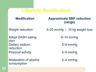Lifestyle Modification
Modification Approximate SBP reduction
(range)
Weight reduction 5–20 mmHg / 10 kg weight loss
Adopt DASH eating
plan
8–14 mmHg
Dietary sodium
reduction
2–8 mmHg
Physical activity 4–9 mmHg
Moderation of alcohol
consumption
2–4 mmHg
32
 