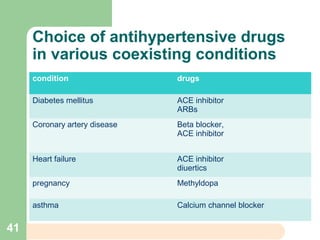 Choice of antihypertensive drugs
in various coexisting conditions
condition drugs
Diabetes mellitus ACE inhibitor
ARBs
Coronary artery disease Beta blocker,
ACE inhibitor
Heart failure ACE inhibitor
diuertics
pregnancy Methyldopa
asthma Calcium channel blocker
41
 