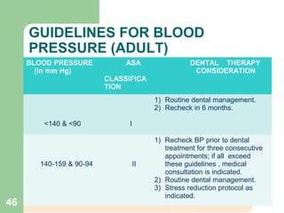 GUIDELINES FOR BLOOD
PRESSURE (ADULT)
BLOOD PRESSURE
(in mm Hg)
ASA
CLASSIFICA
TION
DENTAL THERAPY
CONSIDERATION
<140 & <90 I
1) Routine dental management.
2) Recheck in 6 months.
140-159 & 90-94 II
1) Recheck BP prior to dental
treatment for three consecutive
appointments; if all exceed
these guidelines , medical
consultation is indicated.
2) Routine dental management.
3) Stress reduction protocol as
indicated.
46
 