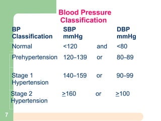 Blood Pressure
Classification
Normal <120 and <80
Prehypertension 120–139 or 80–89
Stage 1
Hypertension
140–159 or 90–99
Stage 2
Hypertension
>160 or >100
BP
Classification
SBP
mmHg
DBP
mmHg
7
 