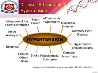 Diseases Attributable to
Hypertension
HYPERTENSION
Gangrene of the
Lower Extremities
Heart
Failure
Left Ventricular
Hypertrophy Myocardial
Infarction
Coronary Heart
Disease
Aortic
Aneurym
Blindness
Chronic
Kidney
Failure
Stroke Preeclampsia/
Eclampsia
Cerebral
Hemorrhage
Hypertensive
encephalopathy
Adapted from Dustan HP et al. Arch Intern Med. 1996; 156: 1926-1935
 