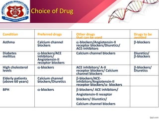 Choice of Drug
Condition Preferred drugs Other drugs Drugs to be
that can be used avoided
Asthma Calcium channel -blockers/Angiotensin-II -blockers
blockers receptor blockers/Diuretics/
ACE-inhibitors
Diabetes -blockers/ACE Calcium channel blockers Diuretics/
mellitus inhibitors/ -blockers
Angiotensin-II
receptor blockers
High cholesterol -blockers ACE inhibitors/ A-II -blockers/
levels receptor blockers/ Calcium Diuretics
channel blockers
Elderly patients Calcium channel -blockers/ACE-
(above 60 years) blockers/Diuretics inhibitors/Angiotensin-II
receptor blockers/- blockers
BPH -blockers -blockers/ ACE inhibitors/
Angiotensin-II receptor
blockers/ Diuretics/
Calcium channel blockers
 