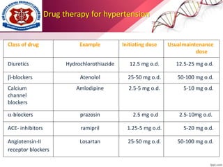 Drug therapy for hypertension
Class of drug Example Initiating dose Usualmaintenance
dose
Diuretics Hydrochlorothiazide 12.5 mg o.d. 12.5-25 mg o.d.
-blockers Atenolol 25-50 mg o.d. 50-100 mg o.d.
Calcium Amlodipine 2.5-5 mg o.d. 5-10 mg o.d.
channel
blockers
-blockers prazosin 2.5 mg o.d 2.5-10mg o.d.
ACE- inhibitors ramipril 1.25-5 mg o.d. 5-20 mg o.d.
Angiotensin-II Losartan 25-50 mg o.d. 50-100 mg o.d.
receptor blockers
 