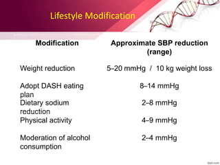 Lifestyle Modification
Modification Approximate SBP reduction
(range)
Weight reduction 5–20 mmHg / 10 kg weight loss
Adopt DASH eating
plan
8–14 mmHg
Dietary sodium
reduction
2–8 mmHg
Physical activity 4–9 mmHg
Moderation of alcohol
consumption
2–4 mmHg
 