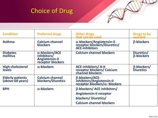 Choice of Drug
Condition Preferred drugs Other drugs Drugs to be
that can be used avoided
Asthma Calcium channel -blockers/Angiotensin-II -blockers
blockers receptor blockers/Diuretics/
ACE-inhibitors
Diabetes -blockers/ACE Calcium channel blockers Diuretics/
mellitus inhibitors/ -blockers
Angiotensin-II
receptor blockers
High cholesterol -blockers ACE inhibitors/ A-II -blockers/
levels receptor blockers/ Calcium Diuretics
channel blockers
Elderly patients Calcium channel -blockers/ACE-
(above 60 years) blockers/Diuretics inhibitors/Angiotensin-II
receptor blockers/- blockers
BPH -blockers -blockers/ ACE inhibitors/
Angiotensin-II receptor
blockers/ Diuretics/
Calcium channel blockers
 