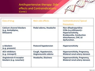 Class of drug Main side-effects Contraindications/ Special
Precautions
Calcium channel blockers Pedal edema, Headache Non-dihydropyridine
(e.g. Amlodipine, CCBs (e.g diltiazem)–
Diltiazem) Hypersensitivity,
Bradycardia, Conduction
disturbances, CHF, LV
dysfunction.
-blockers Postural hypotension Hypersensitivity
(e.g. prazosin)
ACE-inhibitors Cough, Hypotension, Hypersensitivity, Pregnancy,
(e.g. Lisinopril) Angioneurotic edema Bilateral renal artery stenosis
Angiotensin-II receptor Headache, Dizziness Hypersensitivity, Pregnancy,
blockers (e.g. Losartan) Bilateral renal artery stenosis
Antihypertensive therapy: Side-
effects and Contraindications
(Contd.)
 
