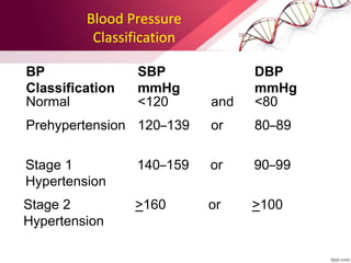 Blood Pressure
Classification
Normal <120 and <80
Prehypertension 120–139 or 80–89
Stage 1
Hypertension
140–159 or 90–99
Stage 2
Hypertension
>160 or >100
BP
Classification
SBP
mmHg
DBP
mmHg
 