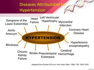 Diseases Attributable to
Hypertension
HYPERTENSION
Gangrene of the
Lower Extremities
Heart
Failure
Left Ventricular
Hypertrophy Myocardial
Infarction
Coronary Heart
Disease
Aortic
Aneurym
Blindness
Chronic
Kidney
Failure
Stroke Preeclampsia/
Eclampsia
Cerebral
Hemorrhage
Hypertensive
encephalopathy
Adapted from Dustan HP et al. Arch Intern Med. 1996; 156: 1926-1935
 