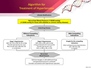 Algorithm for
Treatment of Hypertension
Not at Goal Blood Pressure (<140/90 mmHg)
(<130/80 mmHg for those with diabetes or chronic kidney disease)
Initial Drug Choices
Drug(s) for the compelling
indications
Other antihypertensive drugs (diuretics,
ACEI, ARB, BB, CCB)
as needed.
With Compelling
Indications
Lifestyle Modifications
Stage 2 Hypertension
(SBP >160 or DBP >100 mmHg)
2-drug combination for most (usually
thiazide-type diuretic and
ACEI, or ARB, or BB, or CCB)
Stage 1 Hypertension
(SBP 140–159 or DBP 90–99 mmHg)
Thiazide-type diuretics for most.
May consider ACEI, ARB, BB, CCB,
or combination.
Without Compelling
Indications
Not at Goal
Blood Pressure
Optimize dosages or add additional drugs
until goal blood pressure is achieved.
Consider consultation with hypertension specialist.
 