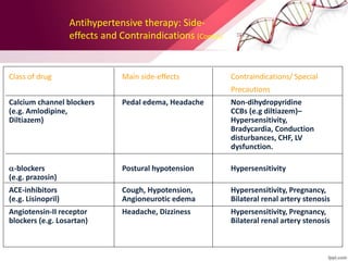 Class of drug Main side-effects Contraindications/ Special
Precautions
Calcium channel blockers Pedal edema, Headache Non-dihydropyridine
(e.g. Amlodipine, CCBs (e.g diltiazem)–
Diltiazem) Hypersensitivity,
Bradycardia, Conduction
disturbances, CHF, LV
dysfunction.
a-blockers Postural hypotension Hypersensitivity
(e.g. prazosin)
ACE-inhibitors Cough, Hypotension, Hypersensitivity, Pregnancy,
(e.g. Lisinopril) Angioneurotic edema Bilateral renal artery stenosis
Angiotensin-II receptor Headache, Dizziness Hypersensitivity, Pregnancy,
blockers (e.g. Losartan) Bilateral renal artery stenosis
Antihypertensive therapy: Side-
effects and Contraindications (Contd.)
 