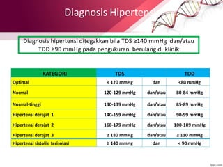 Diagnosis Hipertensi
Diagnosis hipertensi ditegakkan bila TDS ≥140 mmHg dan/atau
TDD ≥90 mmHg pada pengukuran berulang di klinik
KATEGORI TDS TDD
Optimal < 120 mmHg dan <80 mmHg
Normal 120-129 mmHg dan/atau 80-84 mmHg
Normal-tinggi 130-139 mmHg dan/atau 85-89 mmHg
Hipertensi derajat 1 140-159 mmHg dan/atau 90-99 mmHg
Hipertensi derajat 2 160-179 mmHg dan/atau 100-109 mmHg
Hipertensi derajat 3 ≥ 180 mmHg dan/atau ≥ 110 mmHg
Hipertensi sistolik terisolasi ≥ 140 mmHg dan < 90 mmHg
 
