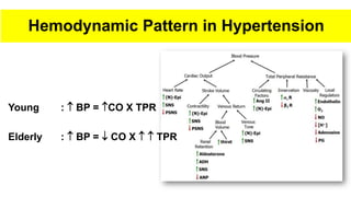 hypertension and pathophysiology and nursing interventions | PDF