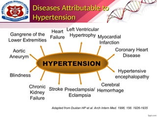 Diseases Attributable to
Diseases Attributable to
Hypertension
Hypertension
HYPERTENSION
Gangrene of the
Lower Extremities
Heart
Failure
Left Ventricular
Hypertrophy Myocardial
Infarction
Coronary Heart
Disease
Aortic
Aneurym
Blindness
Chronic
Kidney
Failure
Stroke Preeclampsia/
Eclampsia
Cerebral
Hemorrhage
Hypertensive
encephalopathy
Adapted from Dustan HP et al. Arch Intern Med. 1996; 156: 1926-1935
 