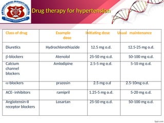 Drug therapy for hypertension
Drug therapy for hypertension
Class of drug Example Initiating dose Usual maintenance
dose
Diuretics Hydrochlorothiazide 12.5 mg o.d. 12.5-25 mg o.d.
-blockers Atenolol 25-50 mg o.d. 50-100 mg o.d.
Calcium Amlodipine 2.5-5 mg o.d. 5-10 mg o.d.
channel
blockers
-blockers prazosin 2.5 mg o.d 2.5-10mg o.d.
ACE- inhibitors ramipril 1.25-5 mg o.d. 5-20 mg o.d.
Angiotensin-II Losartan 25-50 mg o.d. 50-100 mg o.d.
receptor blockers
 