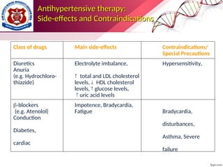 Antihypertensive therapy:
Antihypertensive therapy:
Side-effects and Contraindications
Side-effects and Contraindications
Class of drugs Main side-effects Contraindications/
Special Precautions
Diuretics Electrolyte imbalance, Hypersensitivity,
Anuria
(e.g. Hydrochloro- total and LDL cholesterol
thiazide) levels, HDL cholesterol
levels,  glucose levels,
 uric acid levels
-blockers Impotence, Bradycardia,
(e.g. Atenolol) Fatigue Bradycardia,
Conduction
disturbances,
Diabetes,
Asthma, Severe
cardiac
failure
 