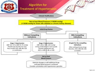 Algorithm for
Treatment of Hypertension
Not at Goal Blood Pressure (<140/90 mmHg)
(<130/80 mmHg for those with diabetes or chronic kidney disease)
Initial Drug Choices
Drug(s) for the compelling
indications
Other antihypertensive drugs
(diuretics, ACEI, ARB, BB, CCB)
as needed.
With Compelling
Indications
Lifestyle Modifications
Stage 2 Hypertension
(SBP >160 or DBP >100 mmHg)
2-drug combination for most (usually
thiazide-type diuretic and
ACEI, or ARB, or BB, or CCB)
Stage 1 Hypertension
(SBP 140–159 or DBP 90–99 mmHg)
Thiazide-type diuretics for most.
May consider ACEI, ARB, BB, CCB,
or combination.
Without Compelling
Indications
Not at Goal
Blood Pressure
Optimize dosages or add additional drugs
until goal blood pressure is achieved.
Consider consultation with hypertension specialist.
 