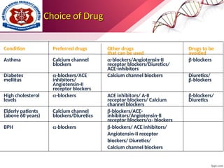 Choice of Drug
Choice of Drug
Condition Preferred drugs Other drugs Drugs to be
that can be used avoided
Asthma Calcium channel -blockers/Angiotensin-II -blockers
blockers receptor blockers/Diuretics/
ACE-inhibitors
Diabetes -blockers/ACE Calcium channel blockers Diuretics/
mellitus inhibitors/ -blockers
Angiotensin-II
receptor blockers
High cholesterol -blockers ACE inhibitors/ A-II -blockers/
levels receptor blockers/ Calcium Diuretics
channel blockers
Elderly patients Calcium channel -blockers/ACE-
(above 60 years) blockers/Diuretics inhibitors/Angiotensin-II
receptor blockers/- blockers
BPH -blockers -blockers/ ACE inhibitors/
Angiotensin-II receptor
blockers/ Diuretics/
Calcium channel blockers
 