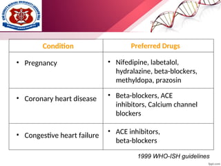 Condition
• Pregnancy
• Coronary heart disease
• Congestive heart failure
Preferred Drugs
• Nifedipine, labetalol,
hydralazine, beta-blockers,
methyldopa, prazosin
• Beta-blockers, ACE
inhibitors, Calcium channel
blockers
• ACE inhibitors,
beta-blockers
1999 WHO-ISH guidelines
 