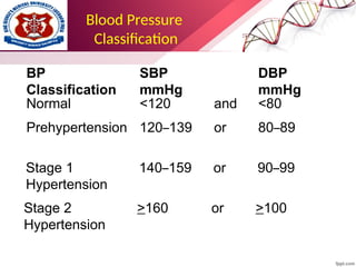 Blood Pressure
Classification
Normal <120 and <80
Prehypertension 120–139 or 80–89
Stage 1
Hypertension
140–159 or 90–99
Stage 2
Hypertension
>160 or >100
BP
Classification
SBP
mmHg
DBP
mmHg
 