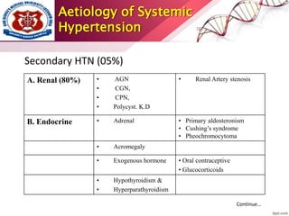 Aetiology of Systemic
Hypertension
Secondary HTN (05%)
A. Renal (80%) • AGN
• CGN,
• CPN,
• Polycyst. K.D
• Renal Artery stenosis
B. Endocrine • Adrenal • Primary aldosteronism
• Cushing’s syndrome
• Pheochromocytoma
• Acromegaly
• Exogenous hormone • Oral contraceptive
• Glucocorticoids
• Hypothyroidism &
• Hyperparathyroidism
Continue…
 