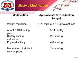 Lifestyle Modification
Modification Approximate SBP reduction
(range)
Weight reduction 5–20 mmHg / 10 kg weight loss
Adopt DASH eating
plan
8–14 mmHg
Dietary sodium
reduction
2–8 mmHg
Physical activity 4–9 mmHg
Moderation of alcohol
consumption
2–4 mmHg
 
