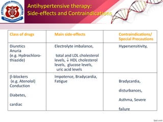 Antihypertensive therapy:
Side-effects and Contraindications
Class of drugs Main side-effects Contraindications/
Special Precautions
Diuretics Electrolyte imbalance, Hypersensitivity,
Anuria
(e.g. Hydrochloro- total and LDL cholesterol
thiazide) levels, HDL cholesterol
levels, glucose levels,
uric acid levels
-blockers Impotence, Bradycardia,
(e.g. Atenolol) Fatigue Bradycardia,
Conduction
disturbances,
Diabetes,
Asthma, Severe
cardiac
failure
 
