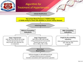 Algorithm for
Treatment of Hypertension
Not at Goal Blood Pressure (<140/90 mmHg)
(<130/80 mmHg for those with diabetes or chronic kidney disease)
Initial Drug Choices
Drug(s) for the compelling
indications
Other antihypertensive drugs (diuretics,
ACEI, ARB, BB, CCB)
as needed.
With Compelling
Indications
Lifestyle Modifications
Stage 2 Hypertension
(SBP >160 or DBP >100 mmHg)
2-drug combination for most (usually
thiazide-type diuretic and
ACEI, or ARB, or BB, or CCB)
Stage 1 Hypertension
(SBP 140–159 or DBP 90–99 mmHg)
Thiazide-type diuretics for most.
May consider ACEI, ARB, BB, CCB,
or combination.
Without Compelling
Indications
Not at Goal
Blood Pressure
Optimize dosages or add additional drugs
until goal blood pressure is achieved.
Consider consultation with hypertension specialist.
 
