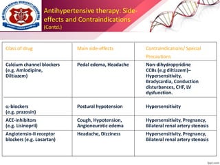 Class of drug Main side-effects Contraindications/ Special
Precautions
Calcium channel blockers Pedal edema, Headache Non-dihydropyridine
(e.g. Amlodipine, CCBs (e.g diltiazem)–
Diltiazem) Hypersensitivity,
Bradycardia, Conduction
disturbances, CHF, LV
dysfunction.
-blockers Postural hypotension Hypersensitivity
(e.g. prazosin)
ACE-inhibitors Cough, Hypotension, Hypersensitivity, Pregnancy,
(e.g. Lisinopril) Angioneurotic edema Bilateral renal artery stenosis
Angiotensin-II receptor Headache, Dizziness Hypersensitivity, Pregnancy,
blockers (e.g. Losartan) Bilateral renal artery stenosis
Antihypertensive therapy: Side-
effects and Contraindications
(Contd.)
 