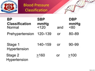 Blood Pressure
Classification
Normal <120 and <80
Prehypertension 120–139 or 80–89
Stage 1
Hypertension
140–159 or 90–99
Stage 2
Hypertension
>160 or >100
BP
Classification
SBP
mmHg
DBP
mmHg
 