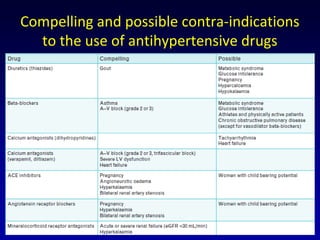 Compelling and possible contra-indications
to the use of antihypertensive drugs
 