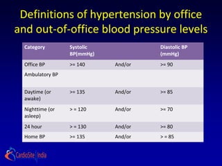 Definitions of hypertension by office
and out-of-office blood pressure levels
Category Systolic
BP(mmHg)
Diastolic BP
(mmHg)
Office BP >= 140 And/or >= 90
Ambulatory BP
Daytime (or
awake)
>= 135 And/or >= 85
Nighttime (or
asleep)
> = 120 And/or >= 70
24 hour > = 130 And/or >= 80
Home BP >= 135 And/or > = 85
 