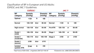 Classification of BP in European and US Adults:
ESHESC and JNC 7 Guidelines
BP
category
Systolic
(mmHg)
Diastolic
(mmHg)
BP
category
Systolic
(mmHg)
Diastolic
(mmHg)
Optimal <120 & <80
Normal 120–129 &/or 80–84 Normal <120 & <80
High normal 130–139 &/or 85–89 Pre-HTN 120–139 or 80–89
Grade 1
(mild)
140–159 &/or 90–99 Stage 1 140–159 or 90–99
Grade 2
(moderate)
160–179 &/or 100–109 Stage 2 ≥160 or ≥100
Grade 3
(severe)
≥180 &/or ≥110
Isolated
systolic HTN
140 & <90
JNC 72
ESHESC1
1
Task Force of ESH–ESC. J Hypertens 2007;25:1105–87 2
Chobanian et al. JAMA 2003;289:256072
 