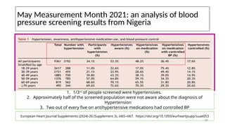 May Measurement Month 2021: an analysis of blood
pressure screening results from Nigeria
European Heart Journal Supplements (2024) 26 (Supplement 3), iii65–iii67. https://doi.org/10.1093/eurheartjsupp/suae053
1. 1/3rd
of people screened were hypertensives.
2. Approximately half of the screened population were not aware about the diagnosis of
Hypertension
3. Two out of every five on antihypertensive medications had controlled BP
20
 