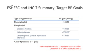 ESHESC and JNC 7 Summary: Target BP Goals
Type of hypertension BP goal (mmHg)
Uncomplicated <140/90
Complicated
Diabetes mellitus <130/80
Kidney disease <130/80*
Other high risk (stroke, myocardial
infarction)
<130/80
Task Force of ESH–ESC. J Hypertens 2007;25:110587
Chobanian et al. JAMA 2003;289:256072
*Lower if proteinuria is >1 g/day
 