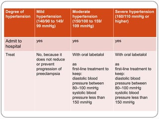 Hypertension In Pregnancy