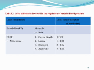 16
Local vasodilators Local vasoconstrictors
(Endothelins)
Endothelins (ET) Metabolic
products
EDRF:
1. Nitric oxide
1. Carbon dioxide
2. Lactate
3. Hydrogen
4. Adenosine
EDCF
:
1. ET1
2. ET2
3. ET3
TABLE : Local substances involved in the regulation of arterial blood pressure
 
