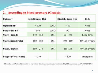 4
Category Systolic (mm Hg) Diastolic (mm Hg) Risk
Optimal BP < 120 AND < 80 None
Borderline BP 140 AND 90 None
Stage 1 (mild) 140 – 160 OR 90 - 100 Long-term
Stage 2 (moderate) 160 – 180 OR 100 - 110 50% in 5 years
Stage 3 (severe) 180 – 210 OR 110-120 40% in 2 years
Stage 4 (Very severe) > 210 > 120 Emergency
2. According to blood pressure (Grade)1:
1.From the Joint National Committee on prevention, detection, evaluation, and treatment of high blood pressure. JAMA 2003;289:2560
 