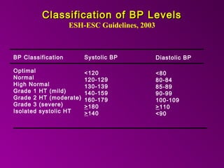 Sub 3 Example Bp Management of Hypertension | PPT