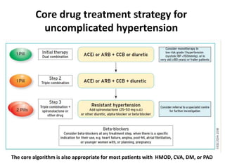 Hypertension management 2018 | PPTX