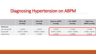 Abpm Values Hypertension Management Latest Trends.pptx