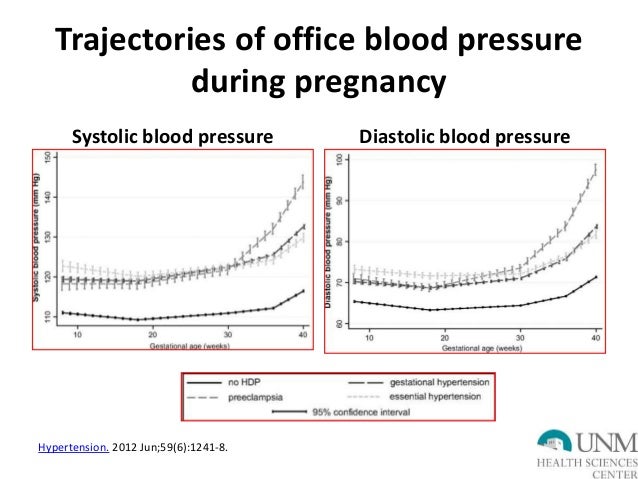 Blood Pressure During Pregnancy Chart