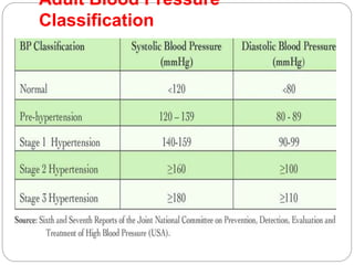 Adult Blood Pressure
Classification
 